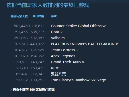 英灵神殿 Steam峰值突破50万工作室将招募更多人手
